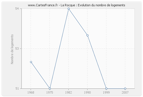 La Rocque : Evolution du nombre de logements